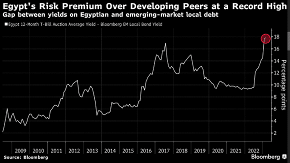 Egypt's Risk Premium over developing Peers at a record high