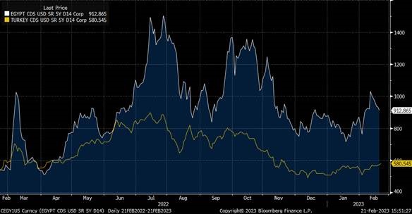 Turkey and EGypt 5 Year CDS levels