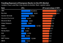 UBS Most Reliant on AT1 Bonds Wiped Out in Credit Suisse Deal European Banks AT1 volume