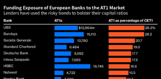 UBS Most Reliant on AT1 Bonds Wiped Out in Credit Suisse Deal European Banks AT1 volume