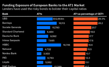 UBS Most Reliant on AT1 Bonds Wiped Out in Credit Suisse Deal European Banks AT1 volume