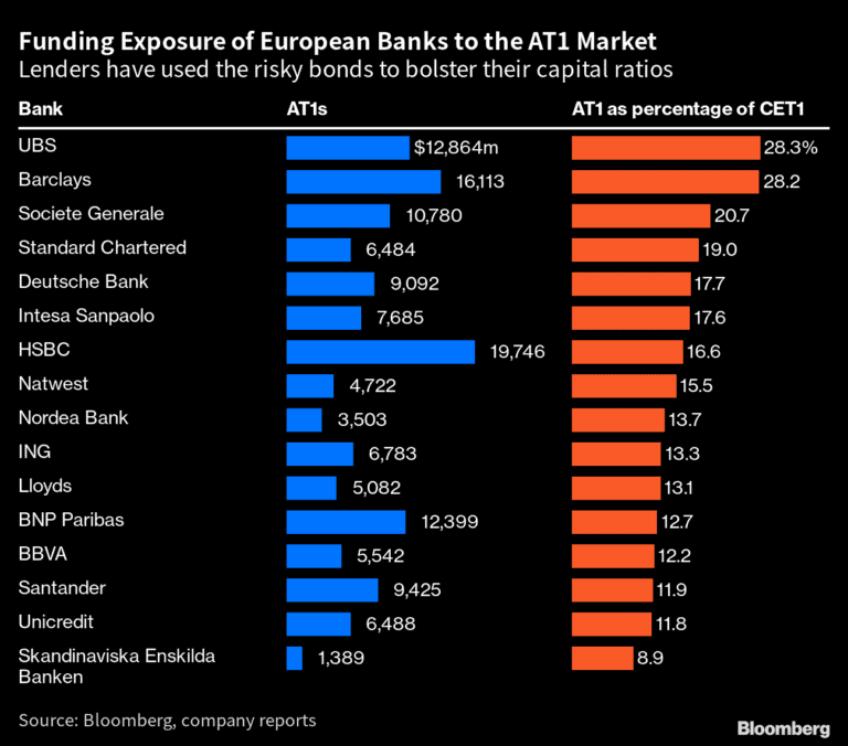 European Banks AT1 volume