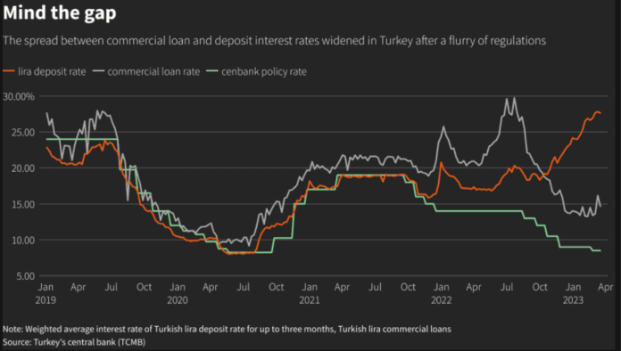 Turkiye Mevduat ve kredi oranları grafik Turkiye Mevduat ve kredi oranları grafik