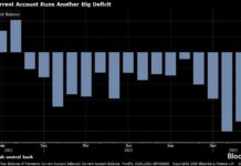 Turkish Current Account Stays Deep in Red, Comes Off Record High