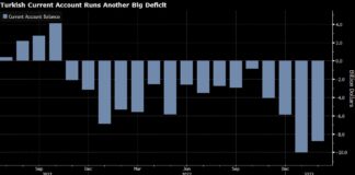 Turkish Current Account Stays Deep in Red, Comes Off Record High