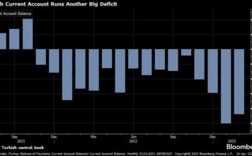 Turkish Current Account Stays Deep in Red, Comes Off Record High