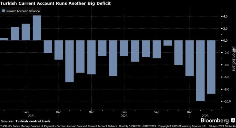 Turkish Current Account Stays Deep in Red, Comes Off Record High