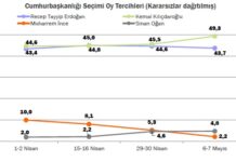 Konda’nın seçim öncesi son anketine göre Kılıçdaroğlu’nun oyları %49.3, Erdoğan’ın oyları %43.7’de Konda son secim anketi
