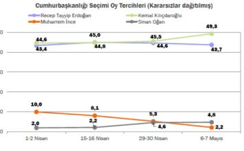 Konda’nın seçim öncesi son anketine göre Kılıçdaroğlu’nun oyları %49.3, Erdoğan’ın oyları %43.7’de Konda son secim anketi