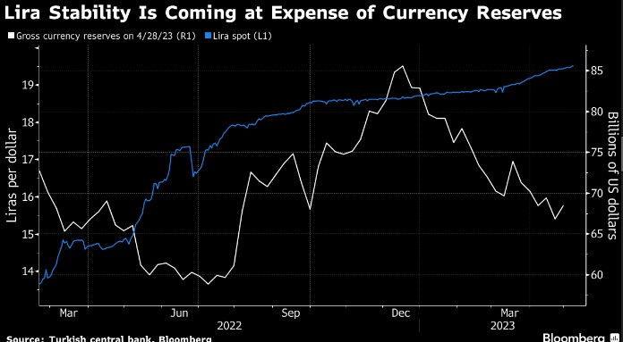 Lira Stability at the expense of currency reserves