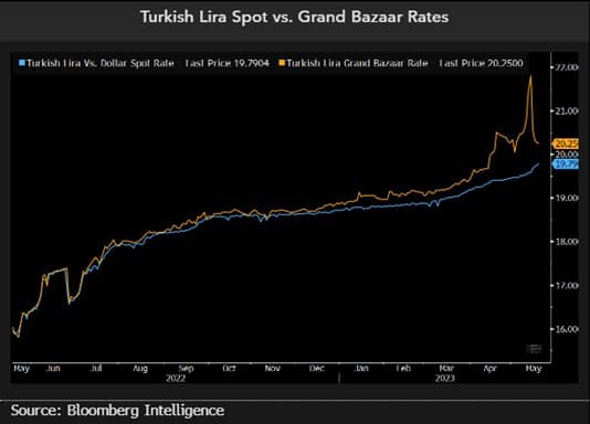 TRY official vs Grand Bzar Rates
