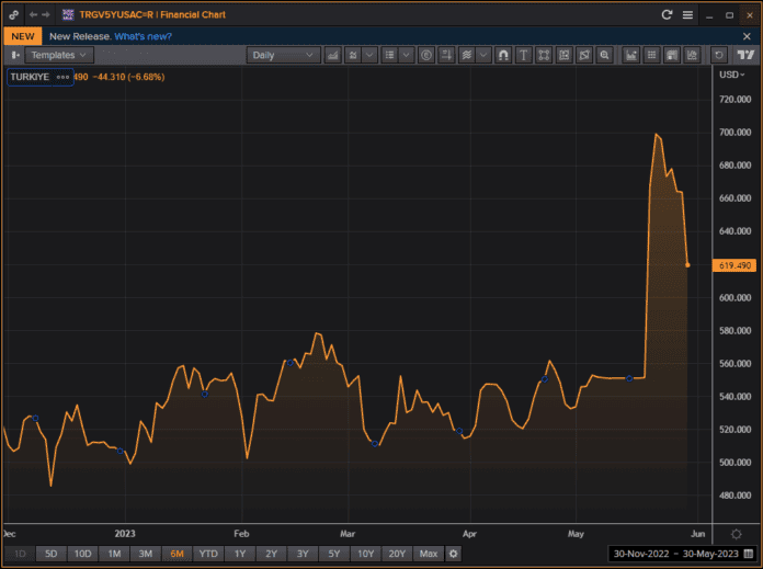 Tukiye CDS 5 yıl Tukiye CDS 5 yıl