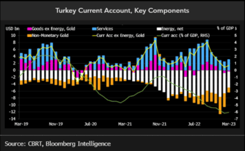 Turkey’s Delayed Policy Adjustment May Lead to a Currency Crisis – Bloomberg Intellegence Turkey Cureent account key components