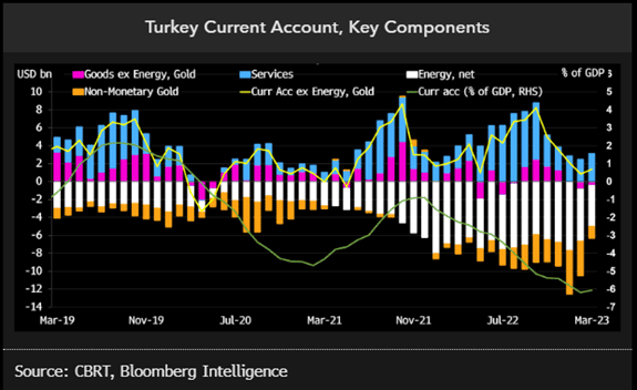 Turkey Cureent account key components