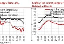 Mayıs ayı Dış Ticaret açığı $12.7 milyar; 12 aylık Dış Ticaret açığı ise birikimli $122,3 milyar oldu