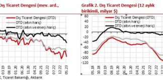 Mayıs ayı Dış Ticaret açığı $12.7 milyar; 12 aylık Dış Ticaret açığı ise birikimli $122,3 milyar oldu