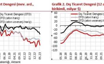 Mayıs ayı Dış Ticaret açığı $12.7 milyar; 12 aylık Dış Ticaret açığı ise birikimli $122,3 milyar oldu