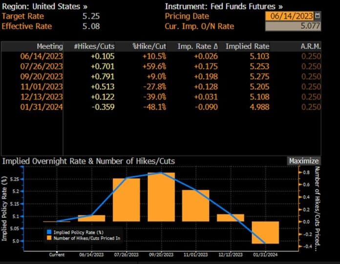 FED faiz beklentileri