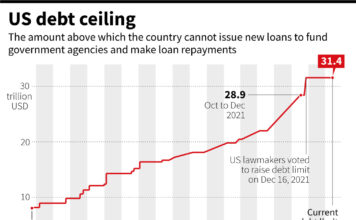US Congress averts historic default, approves debt-limit suspension – Reuters News US debt ceiling