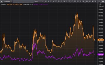 Piyasalar ve Türkiye ve Güney Afrika CDS Turkiye vd South Africa CDS