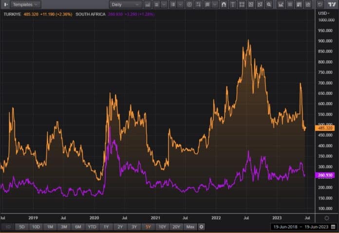 Turkiye vd South Africa CDS Turkiye vd South Africa CDS