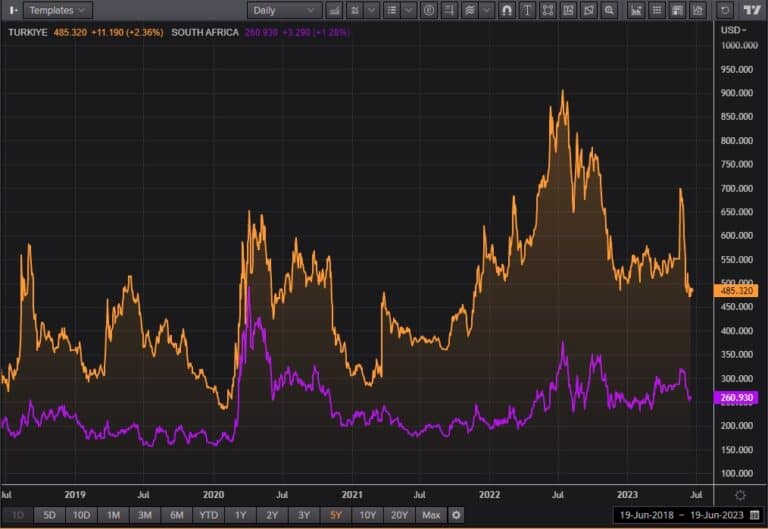 Turkiye vd South Africa CDS
