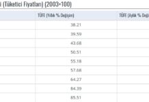 YENILEME 3-Vergi artislariyla Temmuz TÜFE’de aylik %10 civari artis kaçinilmaz görünüyor, yilsonu tahminleri %60 üzerine revize ediliyor 2023 TÜFE artislari