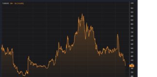 Yavaş politika değişimi Türk $ tahvil rallisini tehdit ediyor Turkey CDS 5 yıl