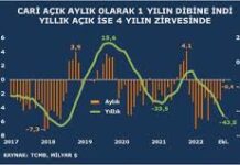 ANKET-Cari işlemlerin Haziran’da $426 mln fazla , 2023’te $41 mlyr açık vermesi bekleniyor – Reuters News