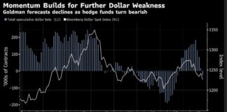 Hedge Funds Turn Bearish on Dollar, Goldman Sees More Losses Further Dollar Weakness