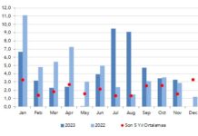 TÜFE Kasım’da beklentilerin altında aylık %3.28, yıllık %61.98 arttı TUFE Kas-23